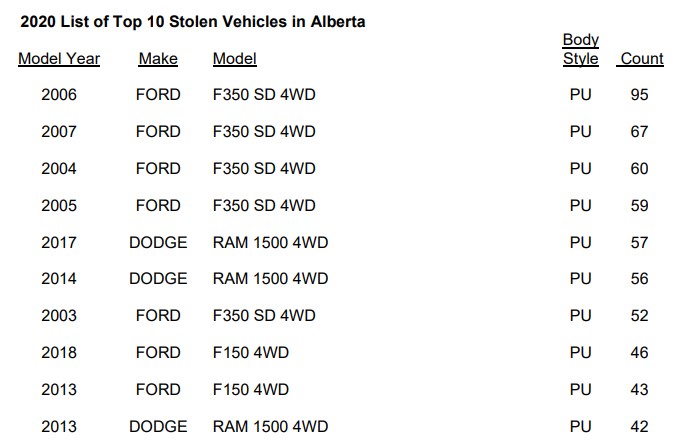 The top 10 most stolen vehicles in Alberta in 2020 - image