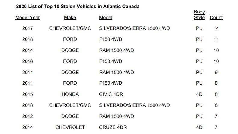 According to a new report by the Insurance Bureau of Canada, these are the top 10 most commonly stolen vehicles in Atlantic Canada.