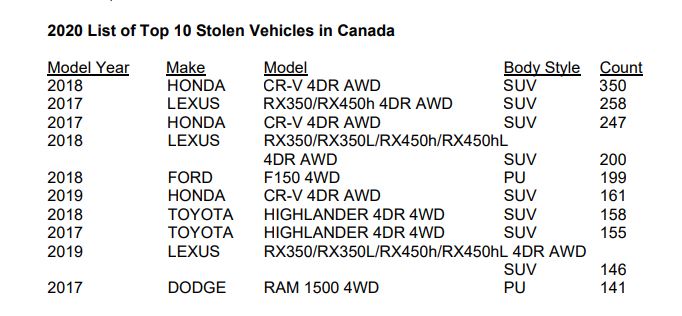 The Insurance Bureau of Canada says these are the top 10 most commonly stolen vehicles in Canada in 2020.