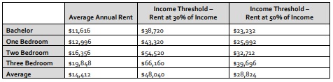 With 9,200 Renter Households In ‘core Need,’ Kelowna Eyeing More Land 