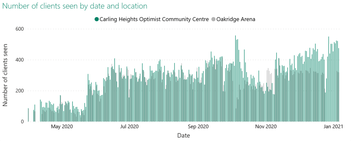 Number of clients seen by date at London’s two COVID-19 assessment centres, April 1, 2020 to Jan. 6, 2021.