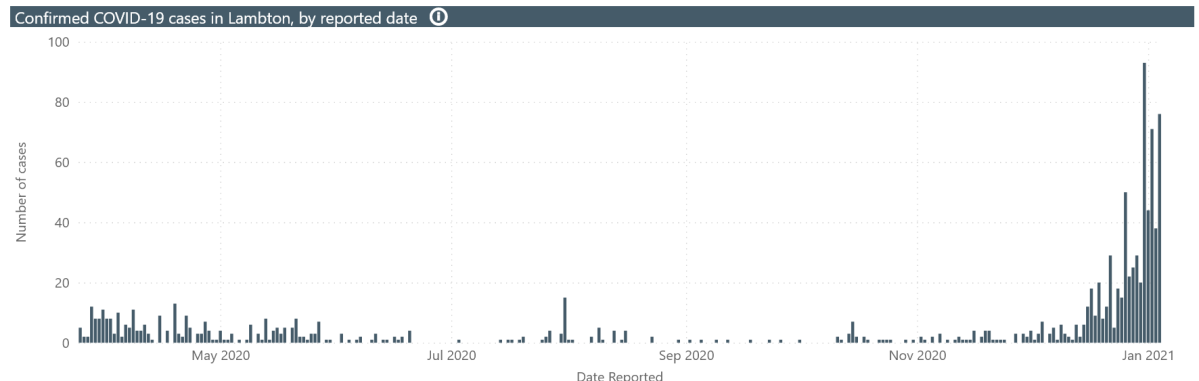 Confirmed cases in Lambton County by reported date, March 25, 2020 to Jan. 4, 2021.