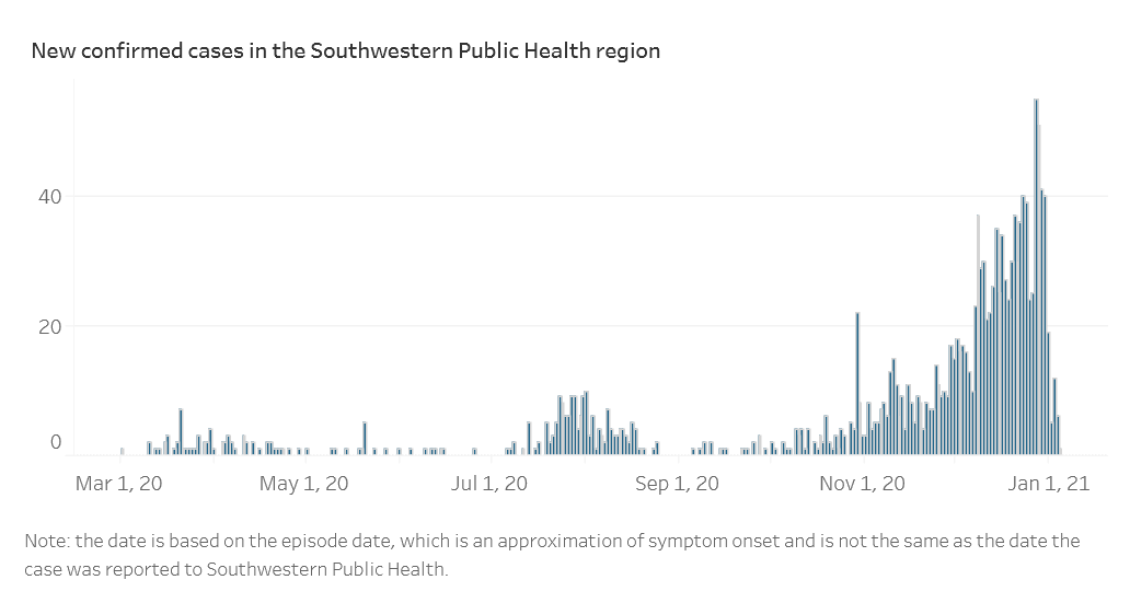 New confirmed cases in Elgin and Oxford counties by episode date March 1, 2020 to Jan. 4 2021.