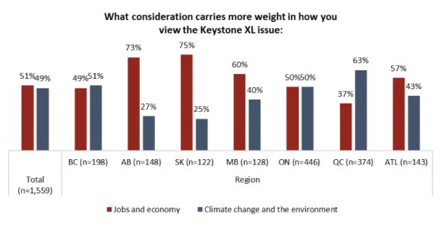 As Alberta continues Keystone fight, majority of Canadians think it’s time to ‘move on’: poll - image