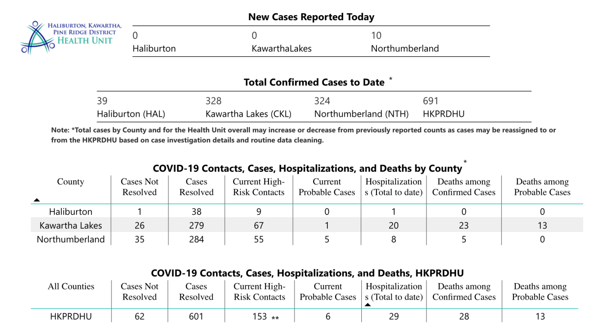 COVID-19 case data for Friday, Jan. 15 from the Haliburton, Kawartha Pine Ridge District Health Unit.