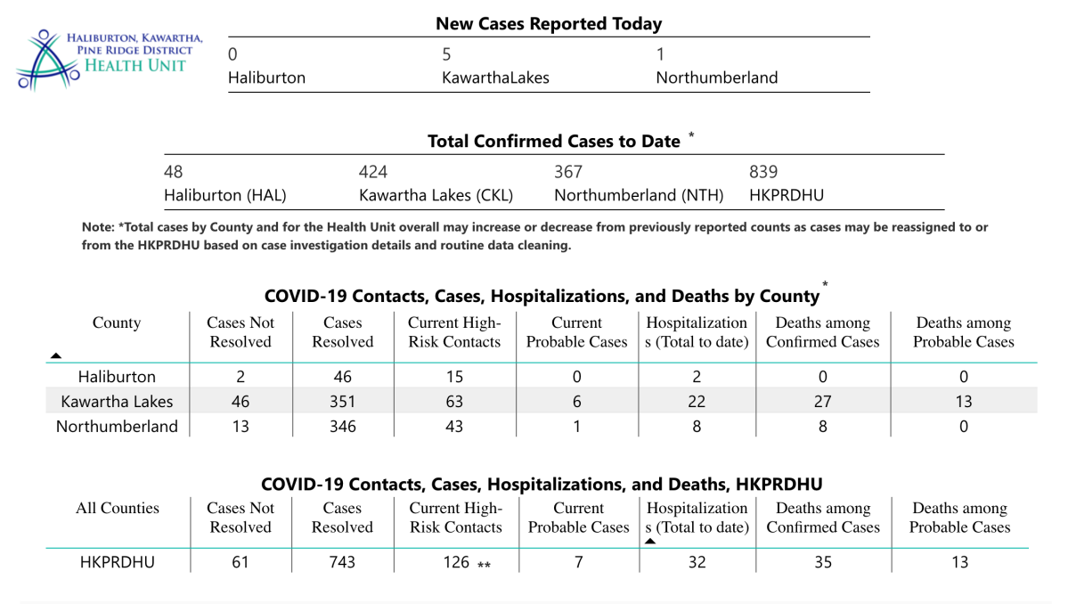 COVID-19 case data from the Haliburton, Kawartha Pine Ridge District Health Unit on Friday, Jan. 29, 2021.