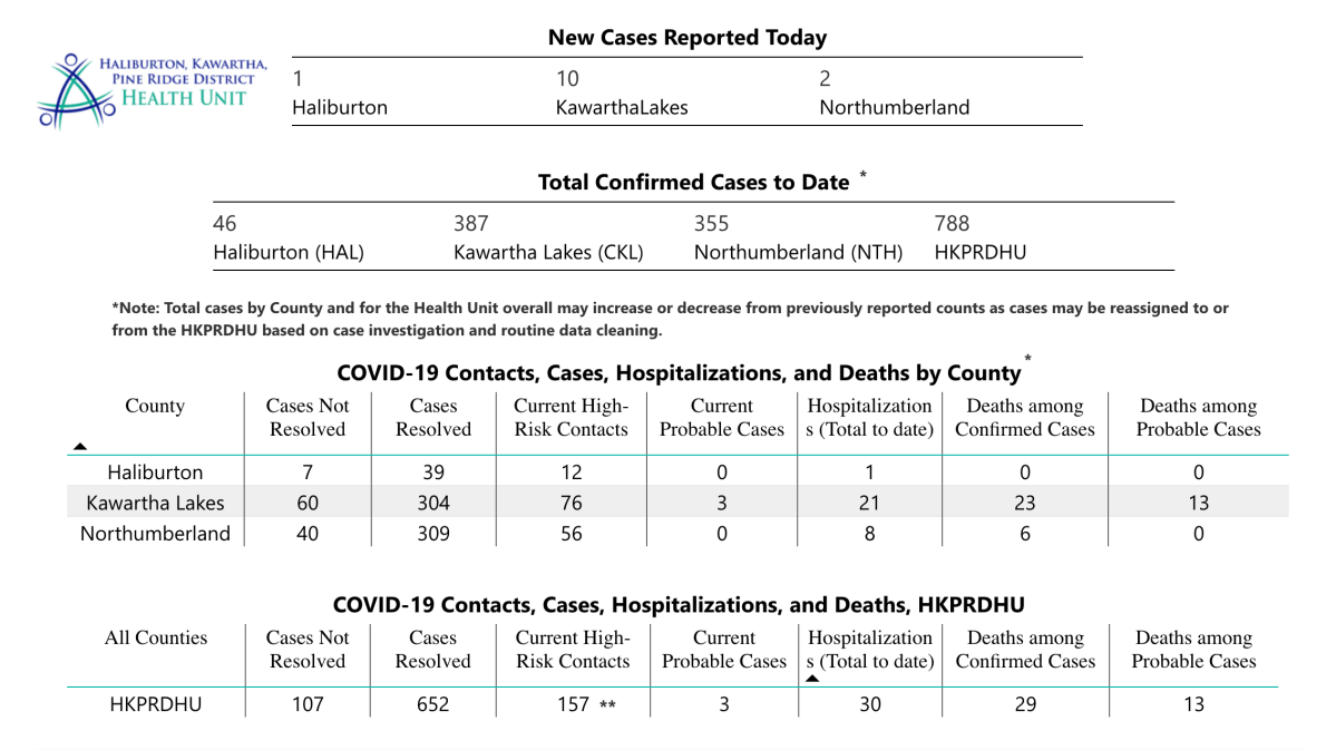 HKPR District Health Unit COVID-19 data for Friday, Jan. 22.