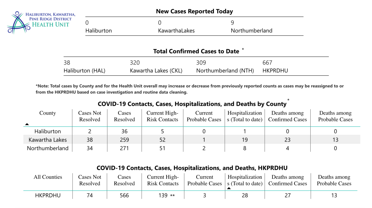 Case data for Tuesday, Jan. 12 from the HKPR District Health Unit.