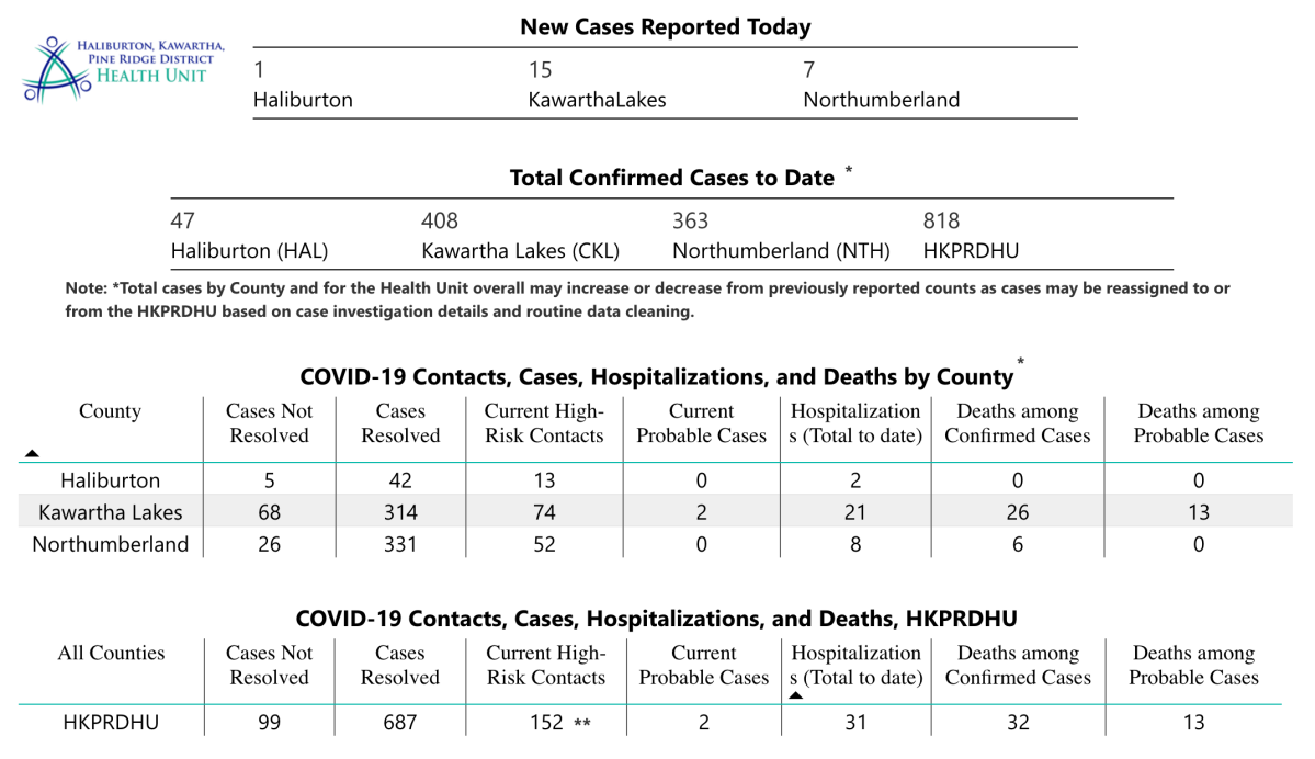 HKPR District Health Unit COVID-19 data on Monday, Jan. 25.