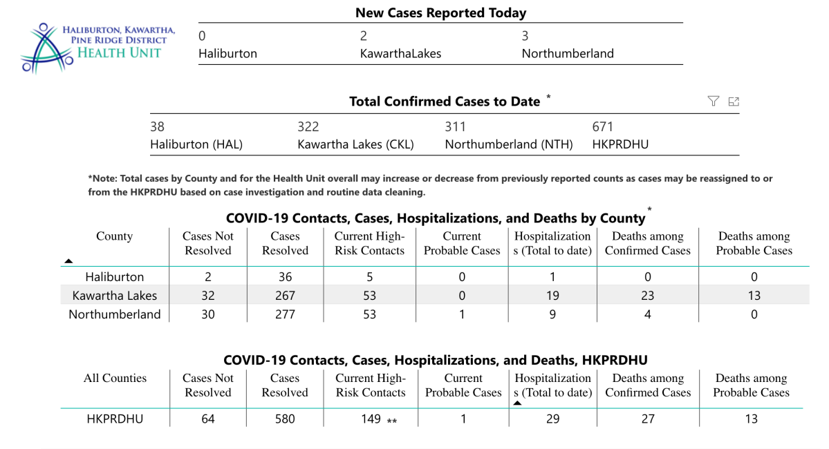 HKPR District Health Unit COVID-19 data for Wednesday, Jan. 13, 2020.