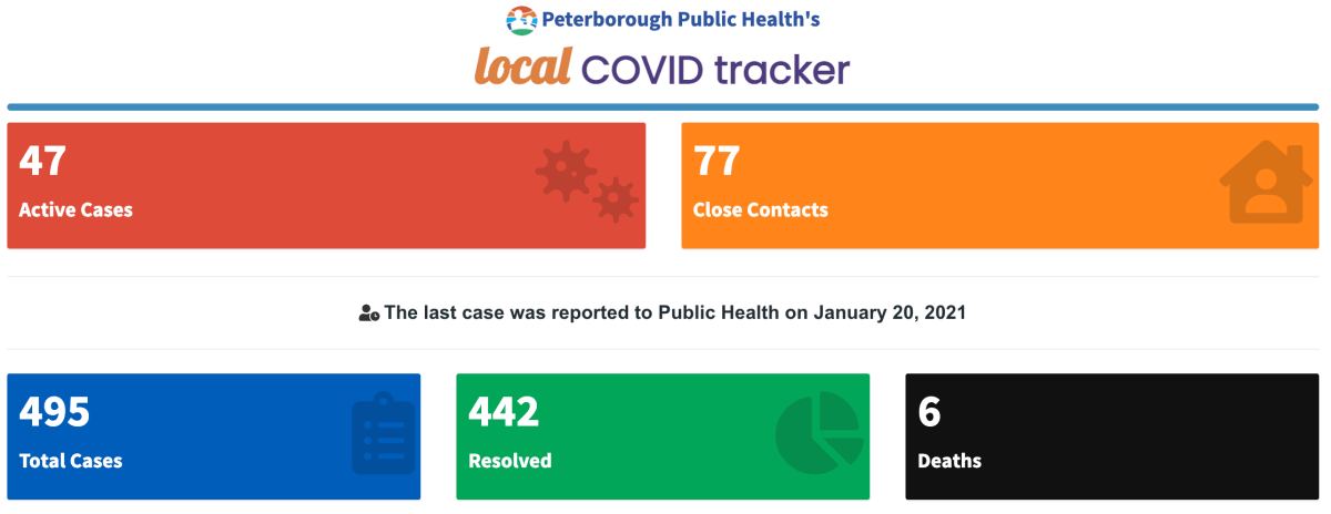 COVID-19 case data for Jan. 20 from Peterborough Public Health.