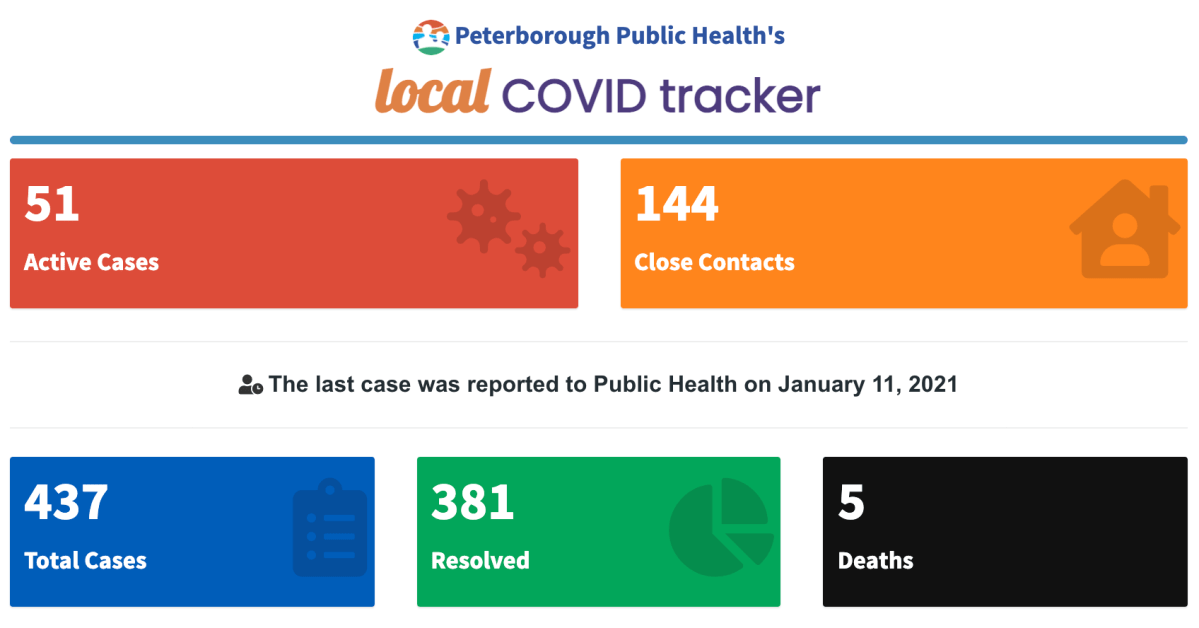 Peterborough Public Health\’s COVID-19 tracker for Monday, Jan. 11.