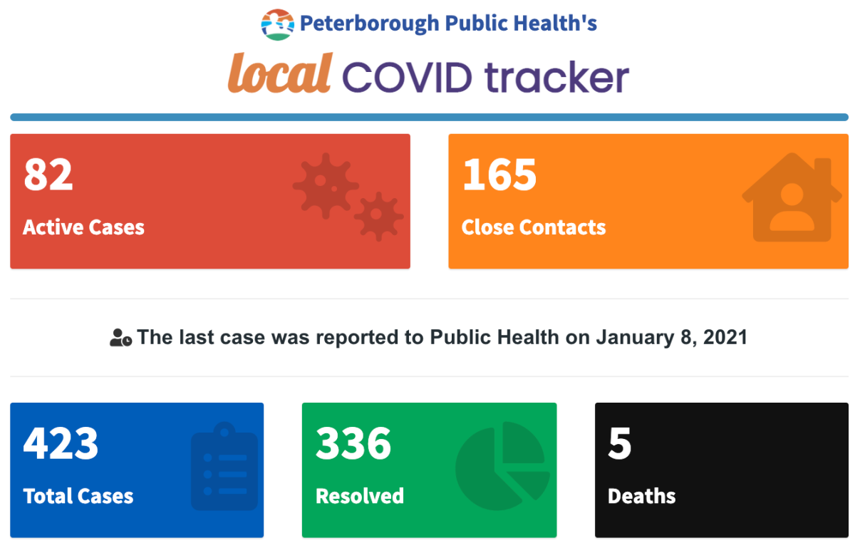 Peterborough Public Health\’s data for Friday, Jan. 8, 2021.