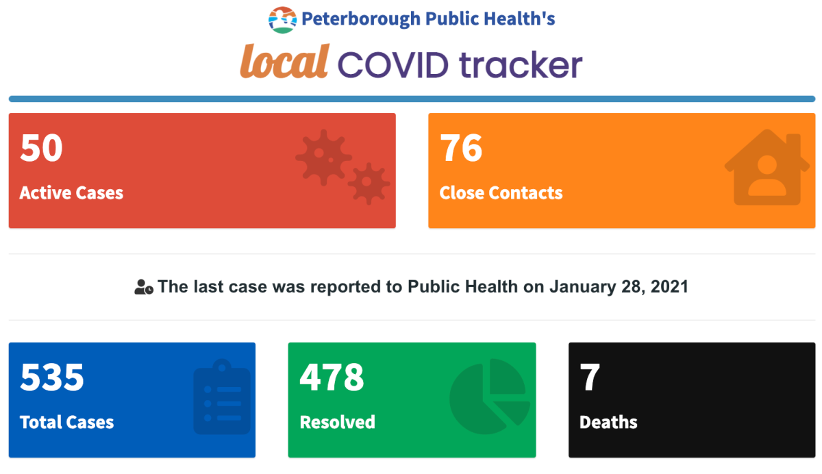 Peterborough Public Health COVID-19 case data for Jan. 28, 2021.