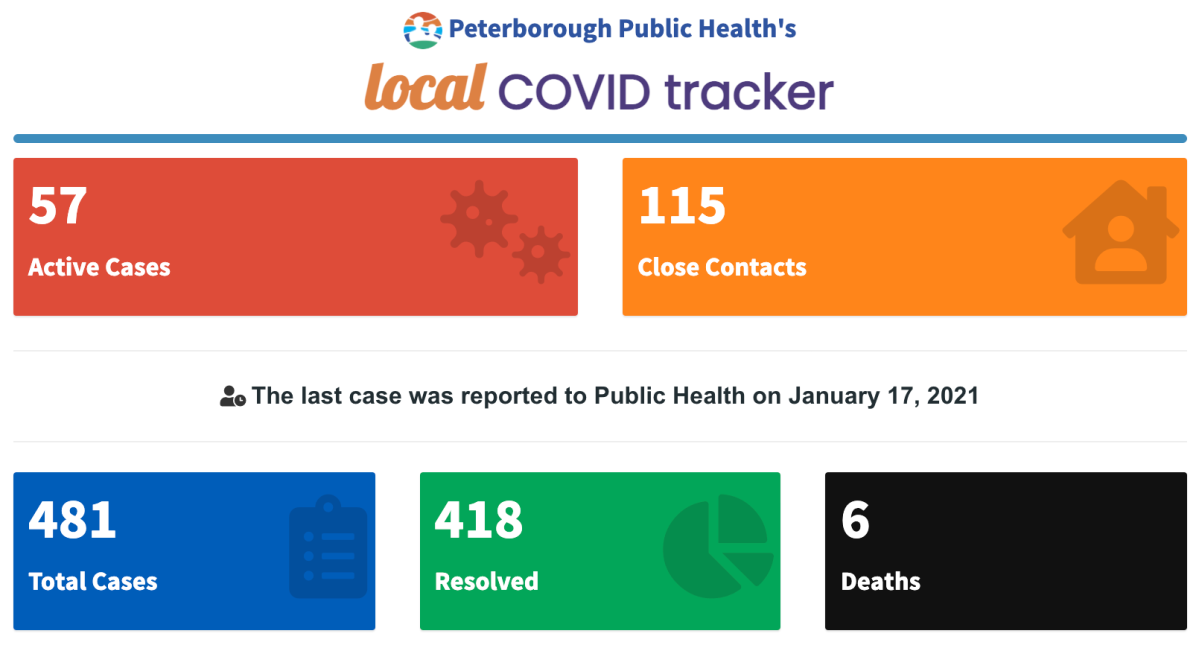Case data for Peterborough Public Health on Sunday, Jan. 17.