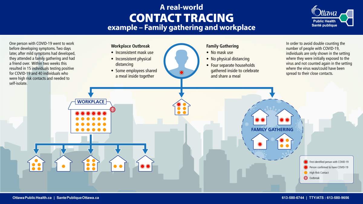 This latest COVID-19 case study from Ottawa Public Health shows the risks of improper mask use in the workplace and gathering with family.