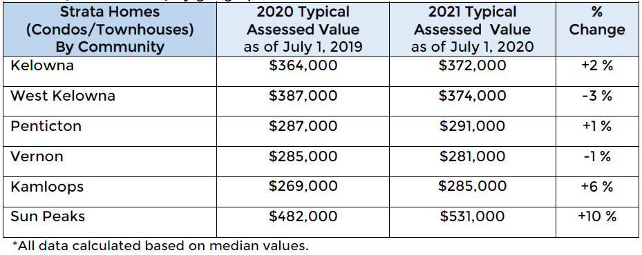 These examples demonstrate market trends for strata residential properties (e.g. condos/townhouses) by geographic area.