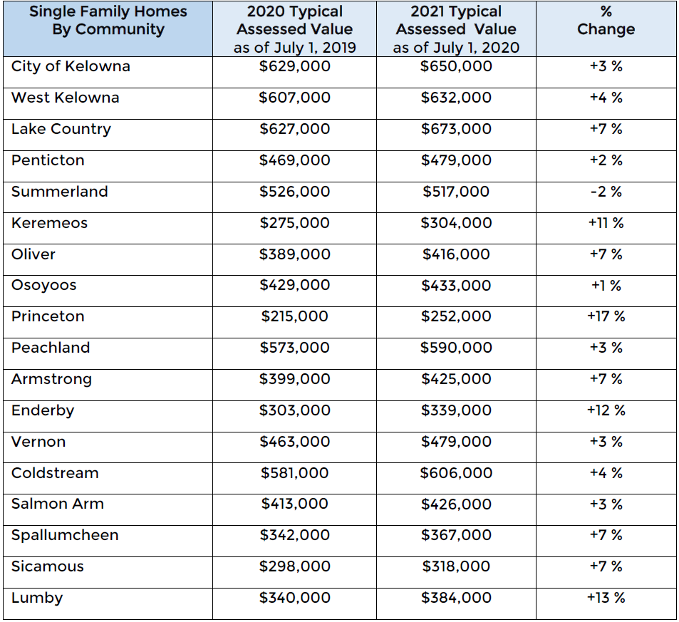 Home values ‘moderately increase’ in Thompson, Okanagan region ...