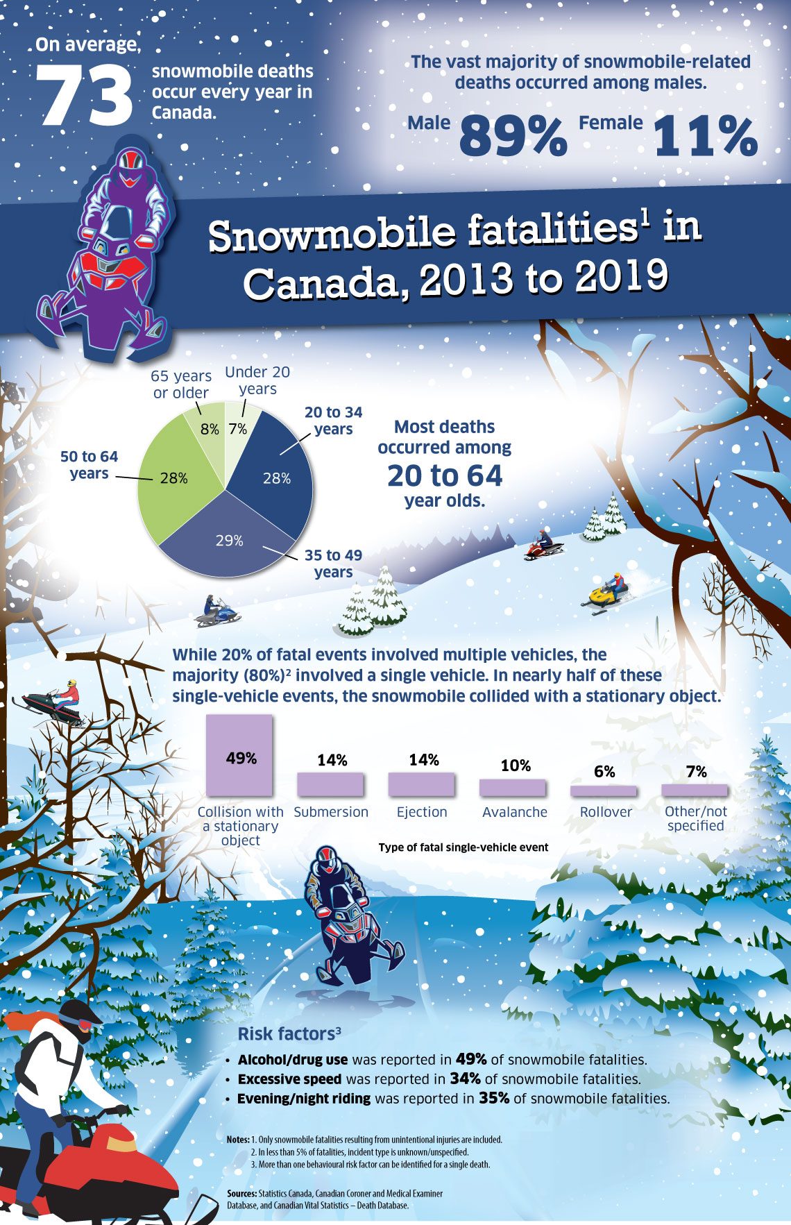 Alcohol, drug use reported in more than half of Canada’s annual snowmobile deaths - image