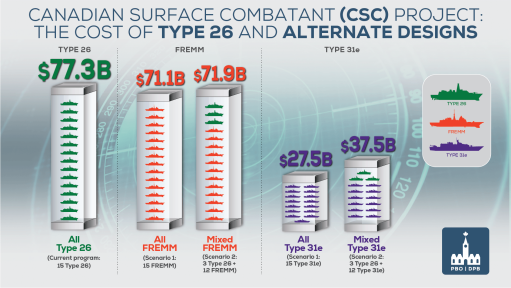 An infographic showing the findings of the PBO’s looking at the cost of Canada’s Surface Combatants.