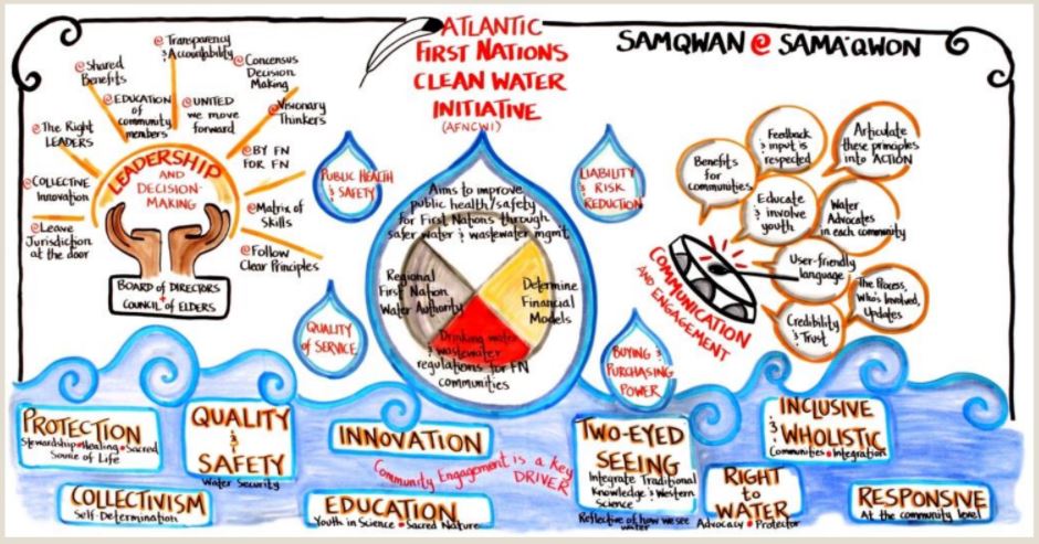 A vision board representing the AFNWA’s path for sustainable water management for the next seven generations.