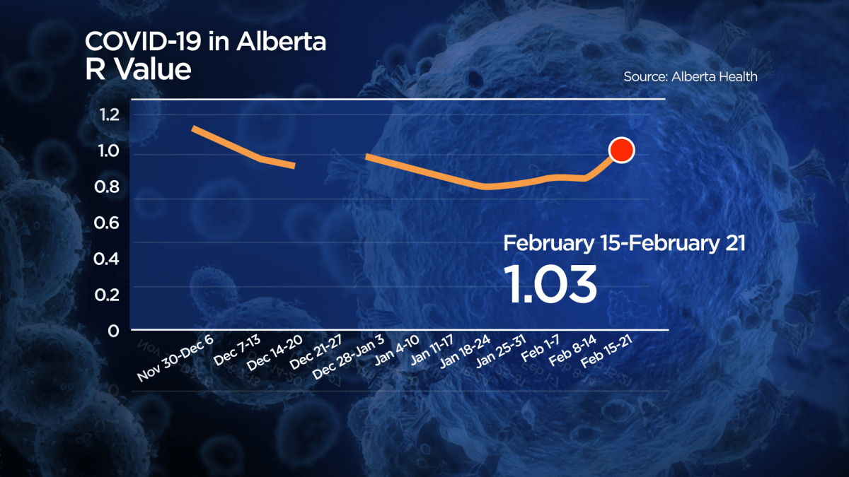 A look at the R value in Alberta.