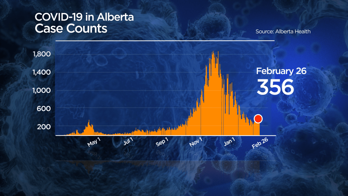 A look at case counts in Alberta.