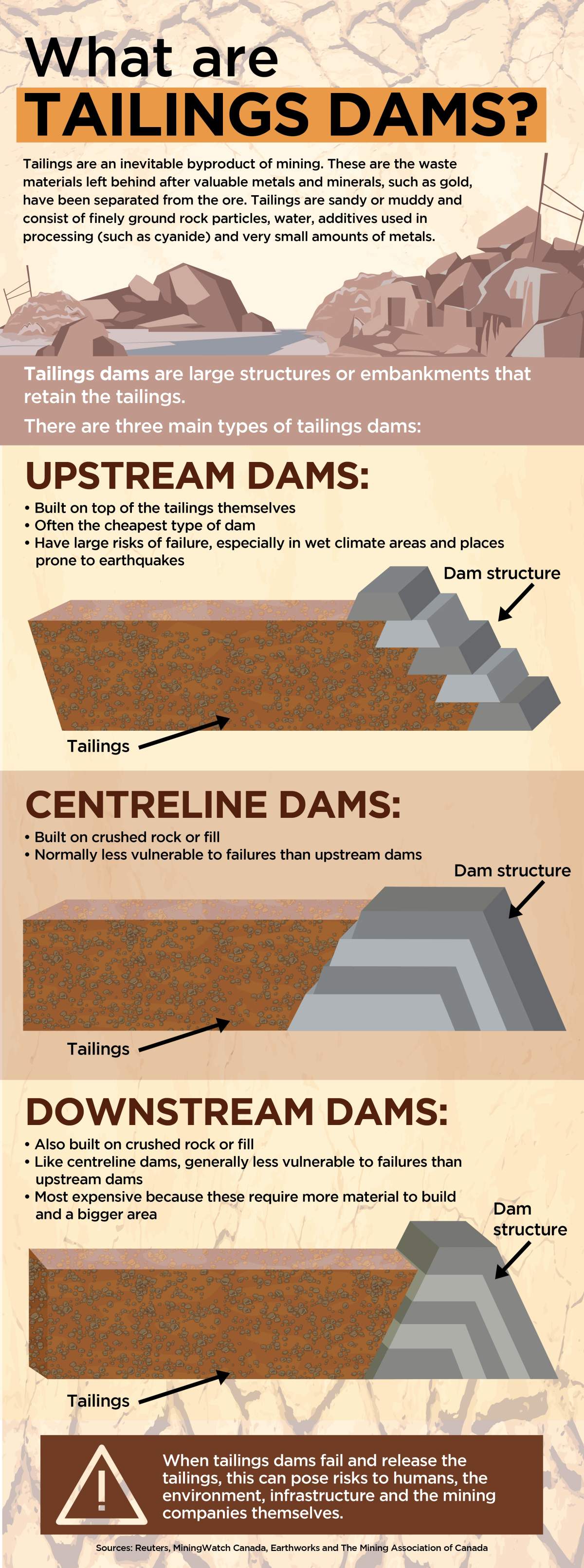 An infographic on what tailings dams are. Artwork by Laura Whelan.