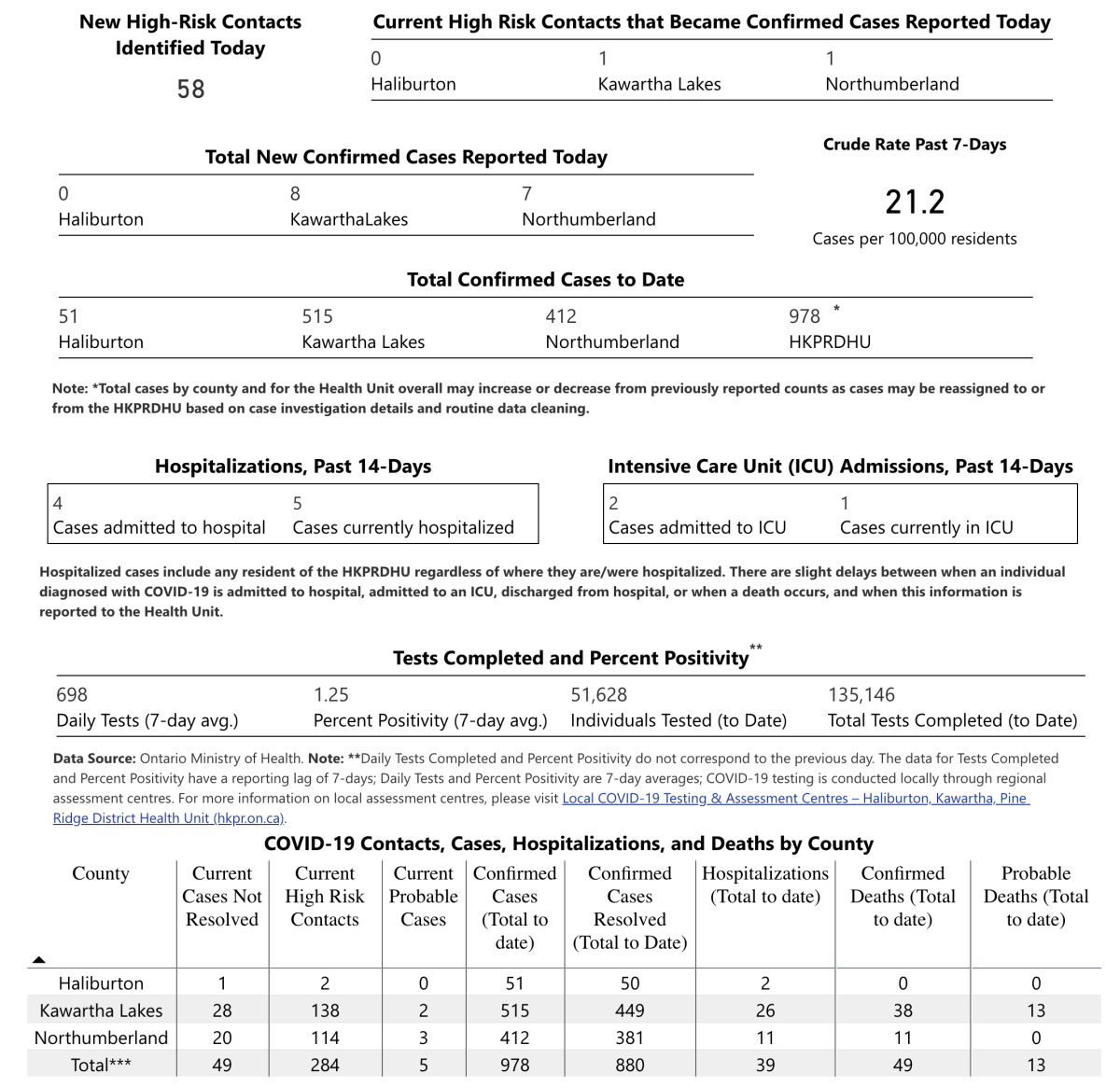 COVID-19 case data for Tuesday. Feb. 16, 2021.