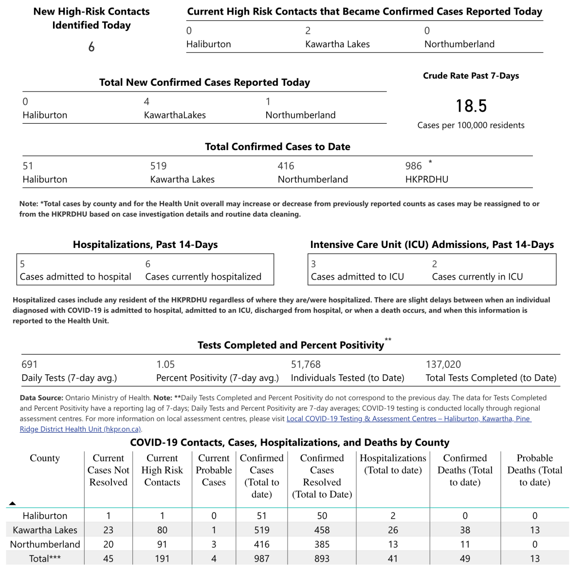 COVID-19 data for Feb. 18, 2021.