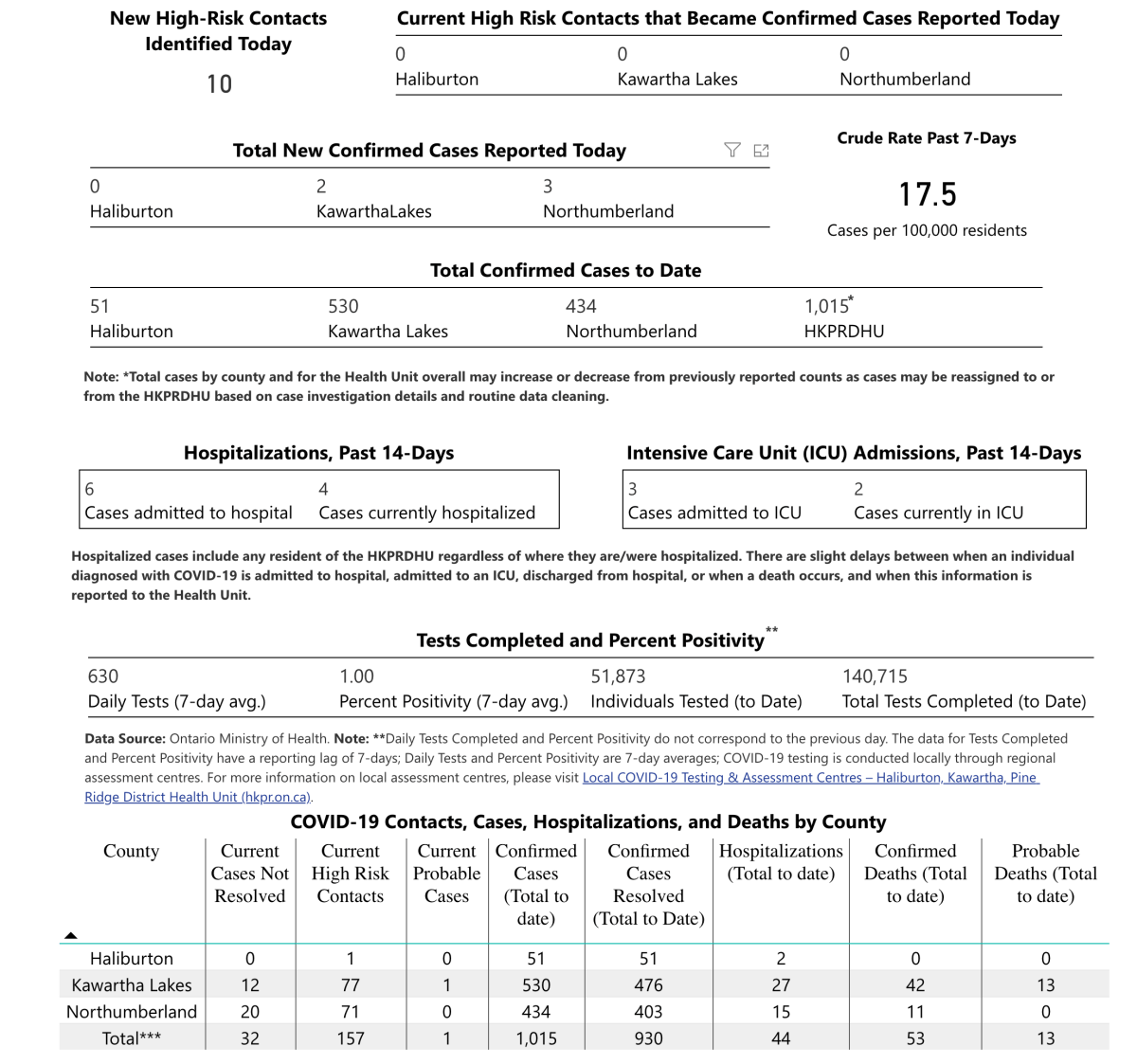 COVID-19 case data for Feb. 24, 2021.