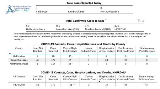 COVID-19 case data for Feb. 3.