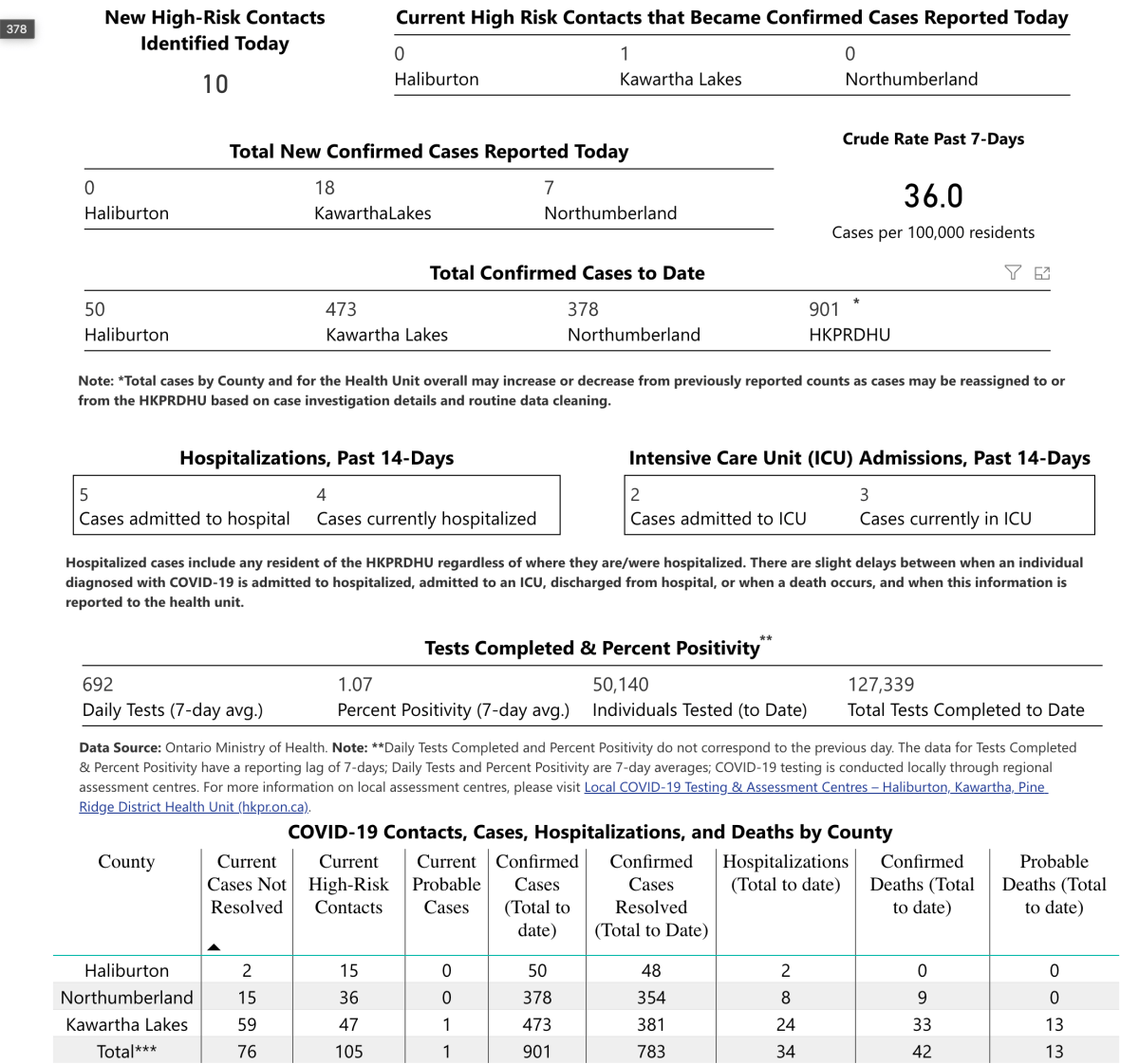 COVID-19 case data for Feb. 4.