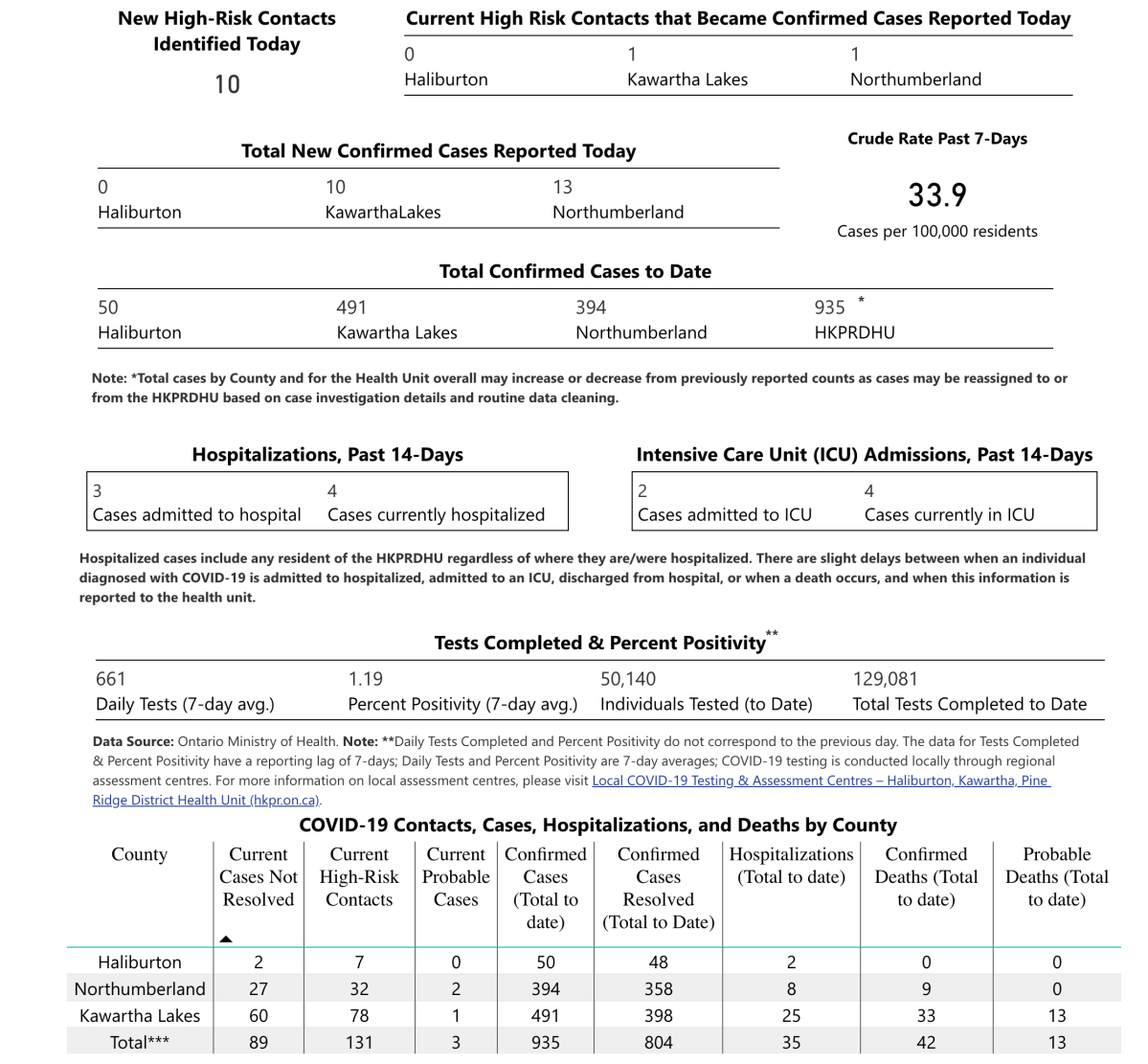 Case data for Feb. 8, 2021.