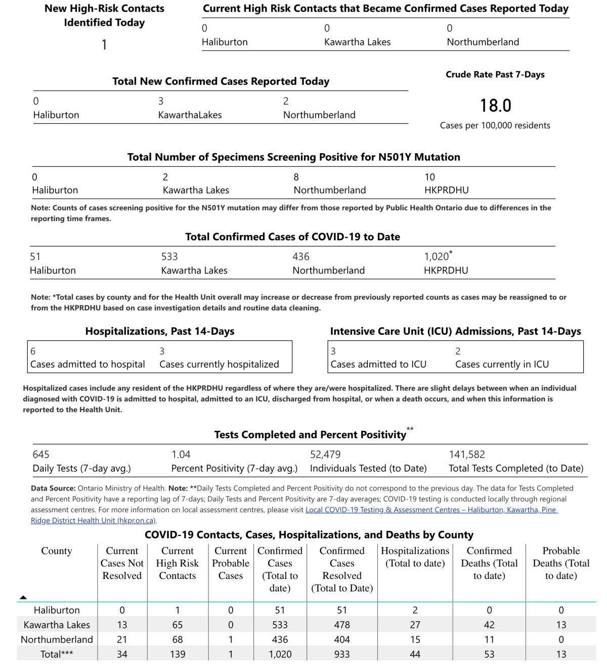 COVID-19: 3 new cases in Kawartha Lakes include Caressant Care McLaughlin staffer - image