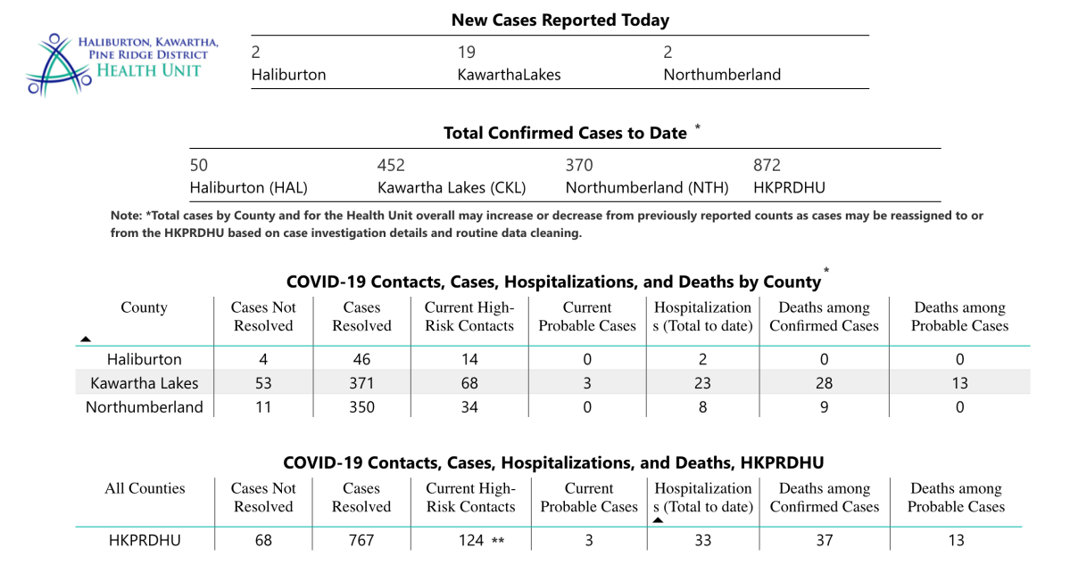 COVID-19 case data for Monday, Feb. 1.