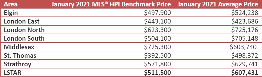 This graphic shows the benchmark prices by area for January 2021, and how they compare to the average prices recorded during the same month.