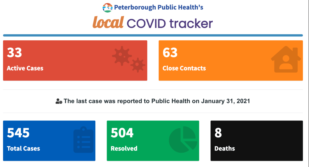 Case data for Monday, Feb. 1.