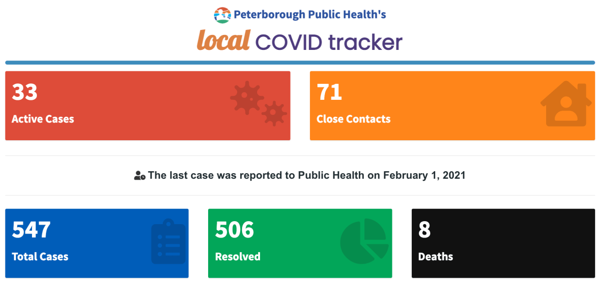 COVID-19 case data for Feb. 2.