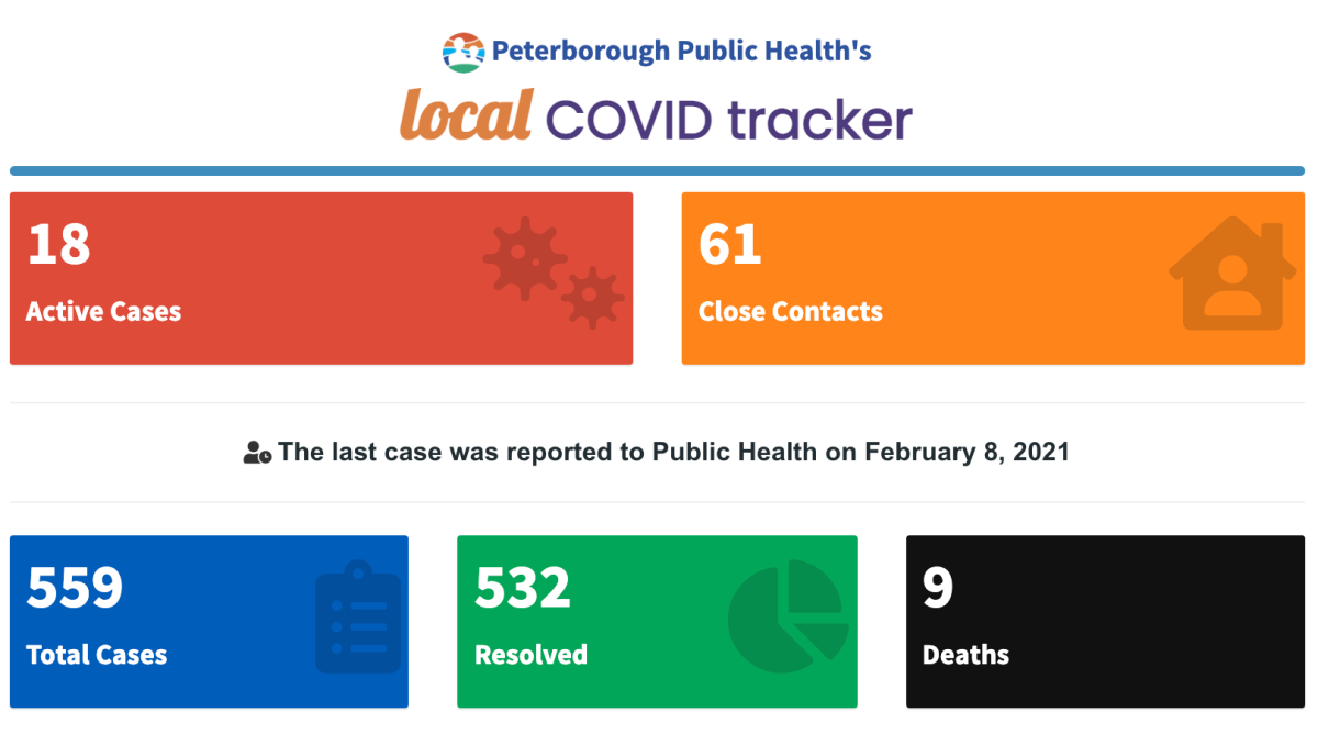 Coronavirus 1 new COVID19 infection for Peterborough area, active