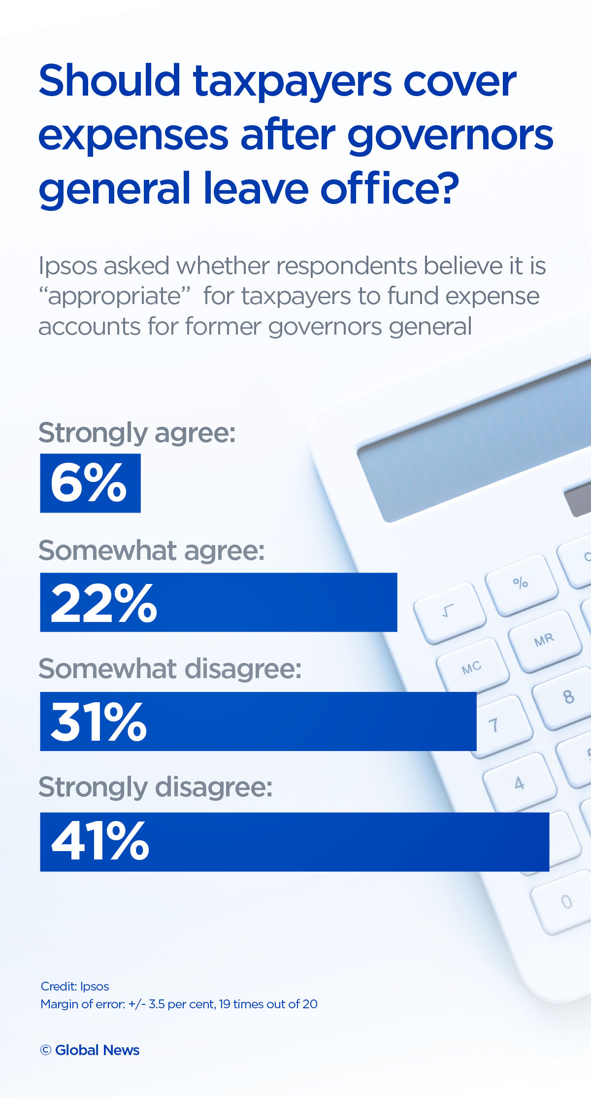 Payette scandal sours Canadians on perks, expenses for former governors general: Ipsos - image