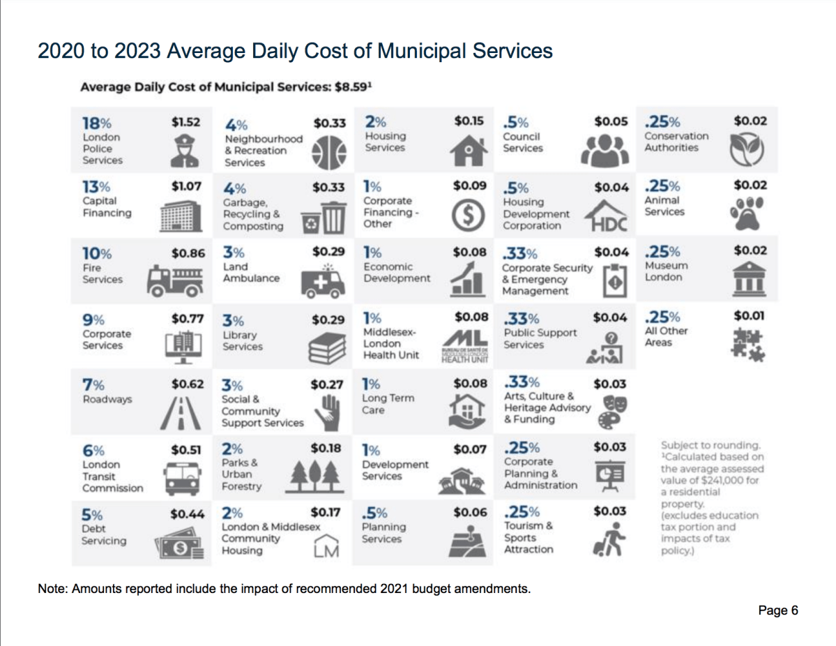 A breakdown of the average daily cost of municipal services for London, according to an annual multi-year budget update that was approved in January.