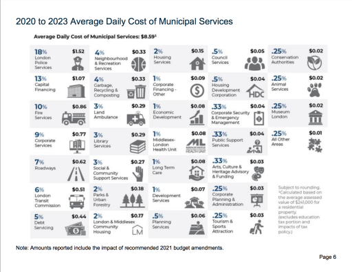 A breakdown of the average daily cost of municipal services for London, according to an annual multi-year budget update that was approved in January.