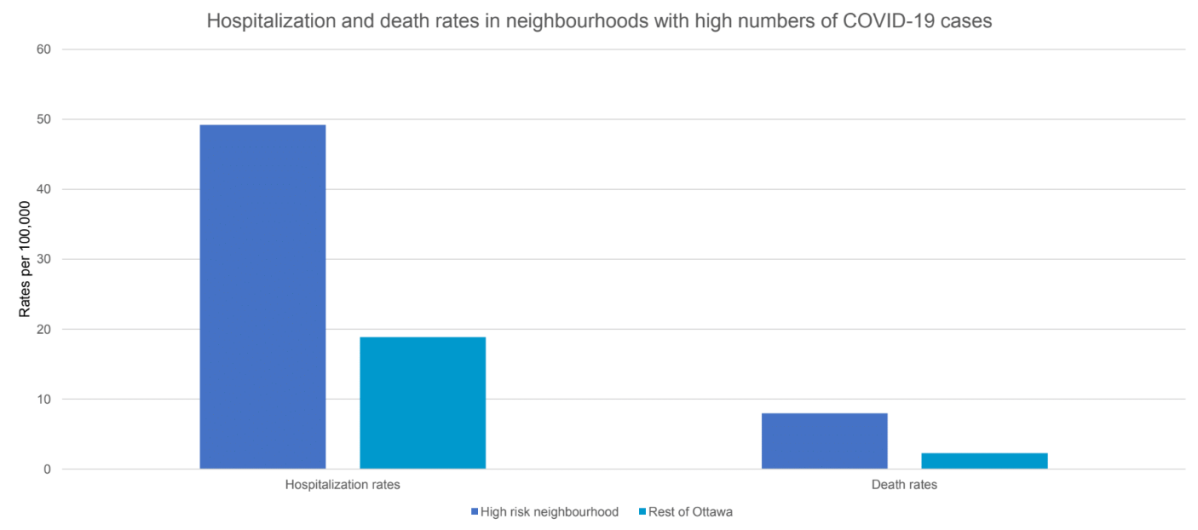Ottawa neighbourhoods facing the highest rates of COVID-19 also face higher rates of hospitalizations and deaths related to the virus.