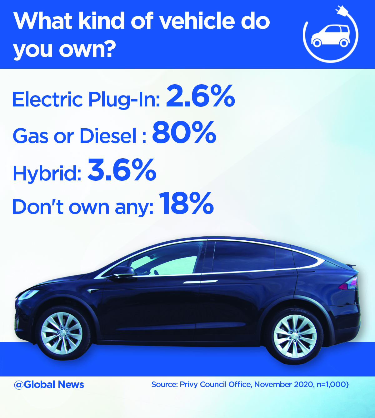 Internal government poll shows strong support for electric vehicle
