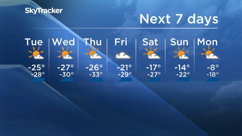 On Tuesday, Feb. 9, 2021, at 6:30 a.m. it was -40 C in Calgary with the windchill.
