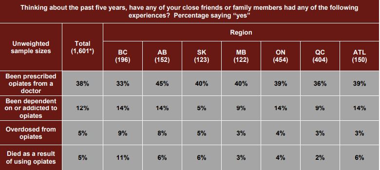People who live in B.C. continue to have the most personal proximity to opioid dependence within their socialcircles.