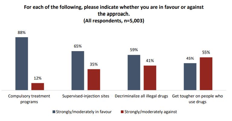 Those polled say they support compulsory treatment as the preferred approach to helping those who deal with addictions.