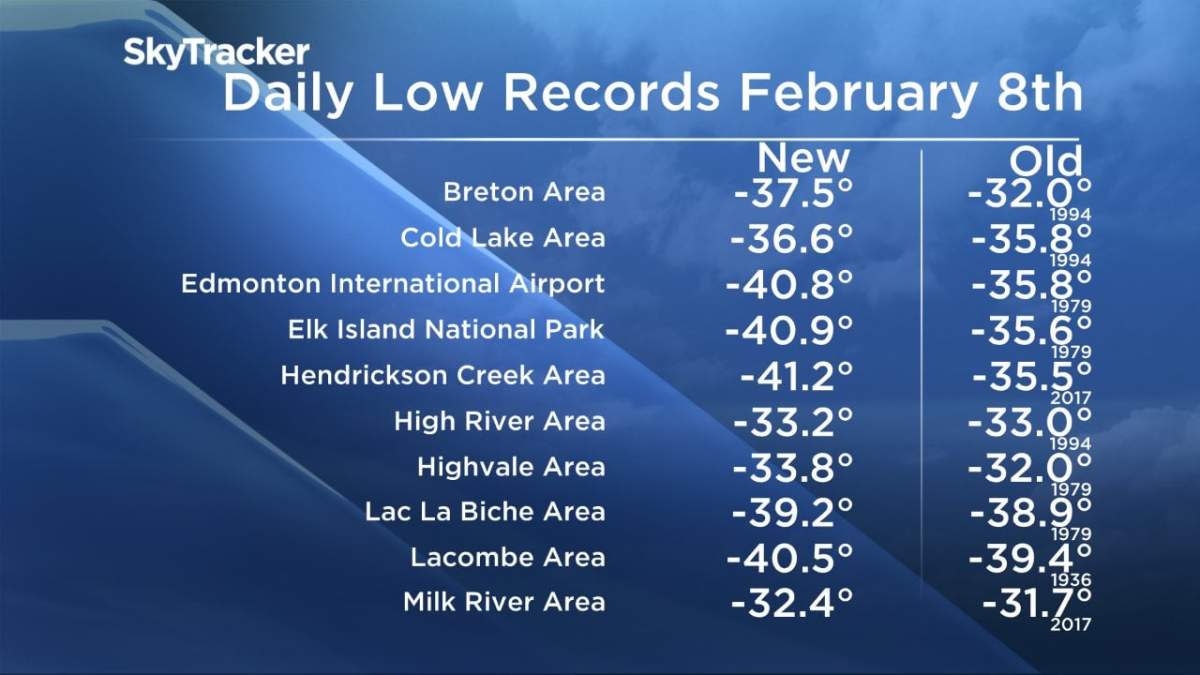 New daily low temperatures were recorded at 15 different locations in Alberta on Feb. 8, 2021.