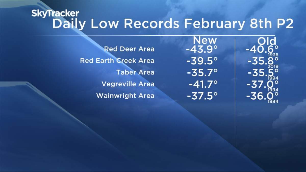 New daily low temperatures were recorded at 15 different locations in Alberta on Feb. 8, 2021.